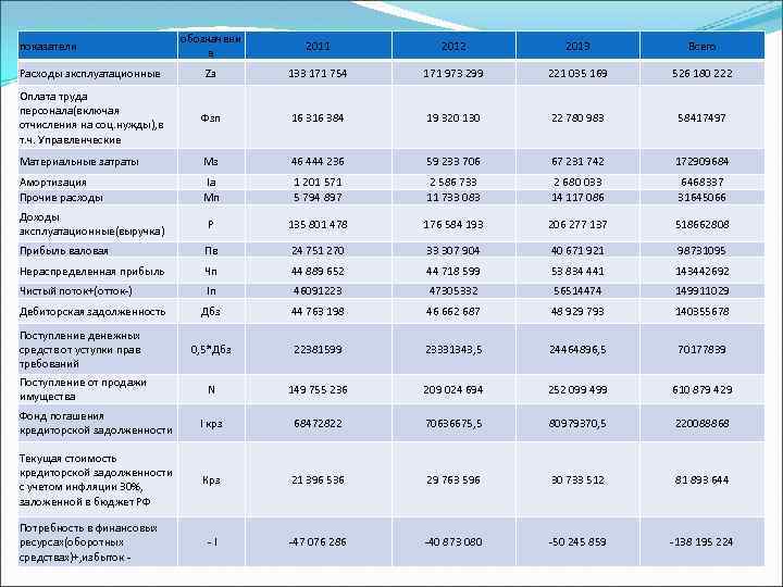 обозначени е 2011 2012 2013 Всего Расходы эксплуатационные Zэ 133 171 754 171 973