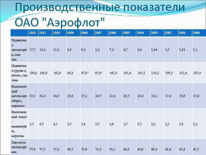 Производственные показатели предприятия. Производственные показатели. Таблица производственных показателей. Показатели Аэрофлота.
