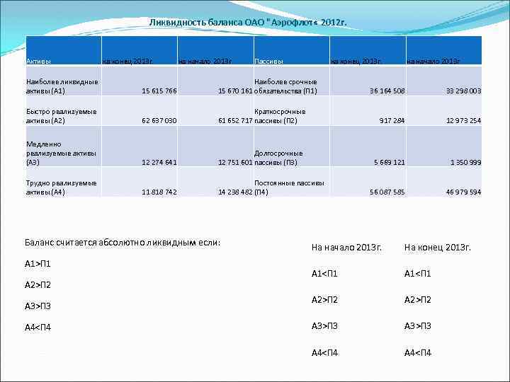 Ликвидность баланса ОАО 