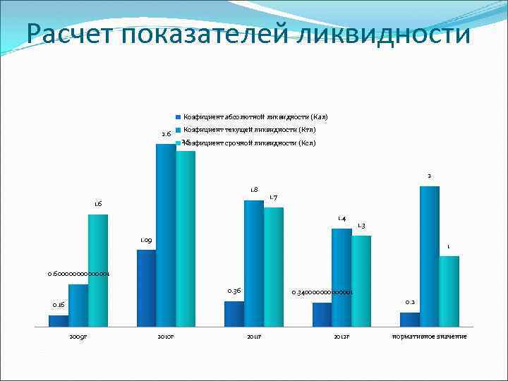 Расчет показателей ликвидности Коэфициент абсолютной ликвидности (Кал) 2. 6 Коэфициент текущей ликвидности (Ктл) 2.