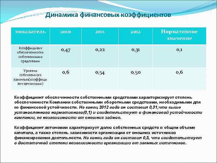 Динамика финансовых коэффициентов показатель 2010 2011 2012 Нормативное значение Коэффициент обеспеченности собственными средствами 0,