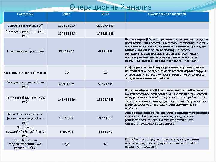 Операционный анализ Показатели 2012 2013 Выручка всего (тыс. руб) 176 584 193 206 277