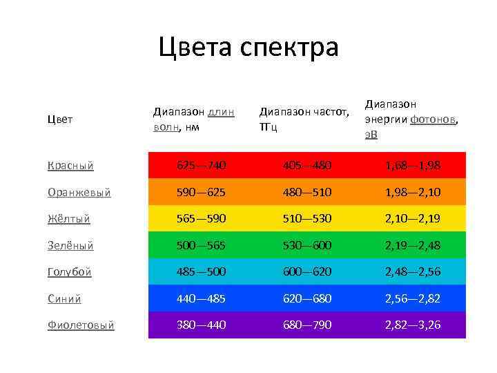 Цвета спектра Цвет Диапазон длин волн, нм Диапазон частот, энергии фотонов, ТГц э. В