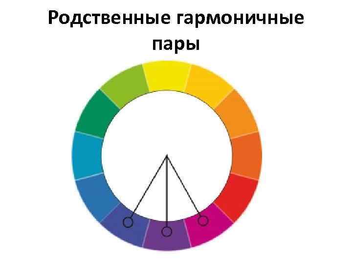 16 цвет. Родственные цвета в цветовом круге. Сближенные цвета в цветовом круге. Аналогичная Триада. Сближенные цвета цвета.
