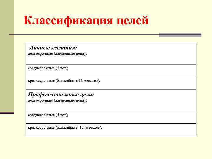 Классификация целей Личные желания: долгосрочные (жизненные цели); среднесрочные (5 лет); краткосрочные (ближайшие 12 месяцев).