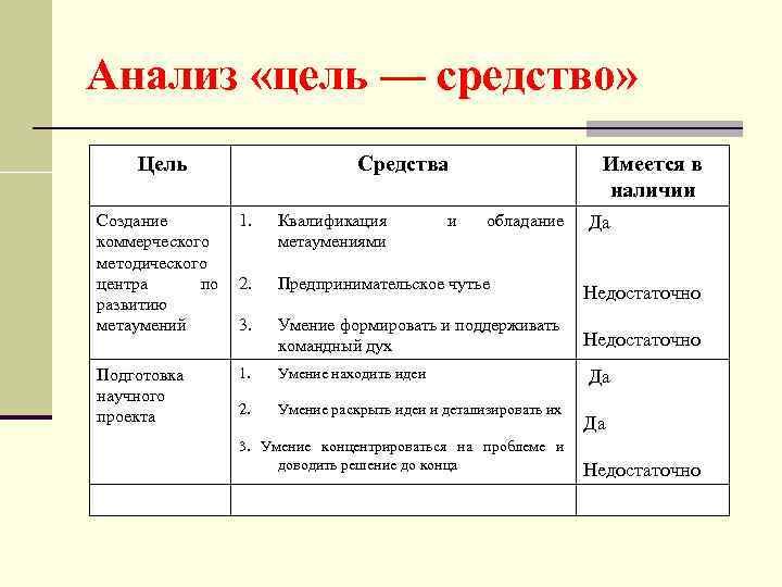 Анализ «цель — средство» Цель Средства Создание 1. коммерческого методического центра по 2. развитию