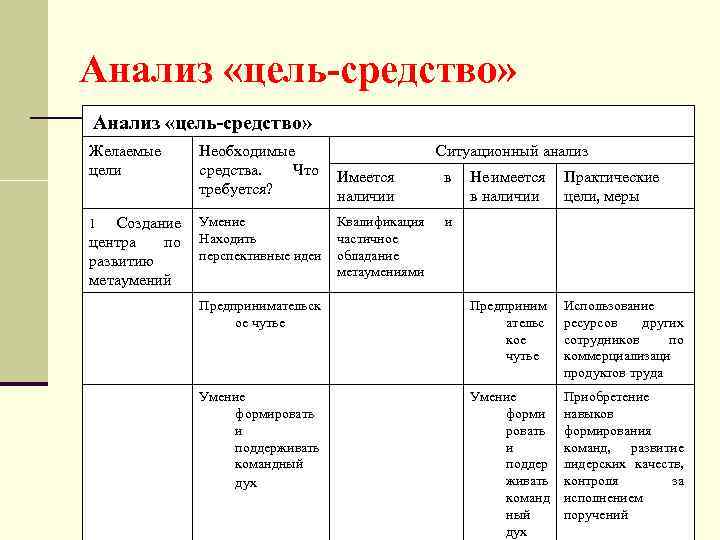 Цель анализа деятельности. Анализ цель средство таблица. Анализ целей и средств по их достижению. Анализ цель средство пример. Целеполагание анализ цель средство.