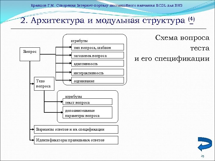 Кравцов Г. М. Створення Інтернет-порталу дистанційного навчання ECDL для ВНЗ 2. Архитектура и модульная
