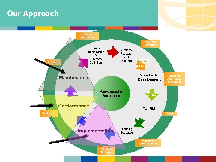 Our Approach Change Management Scope of Part 4 Licenses Needs Identification & Business Definition
