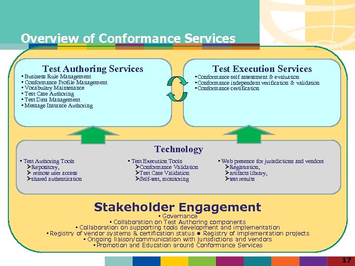 Overview of Conformance Services Test Authoring Services • Business Rule Management • Conformance Profile