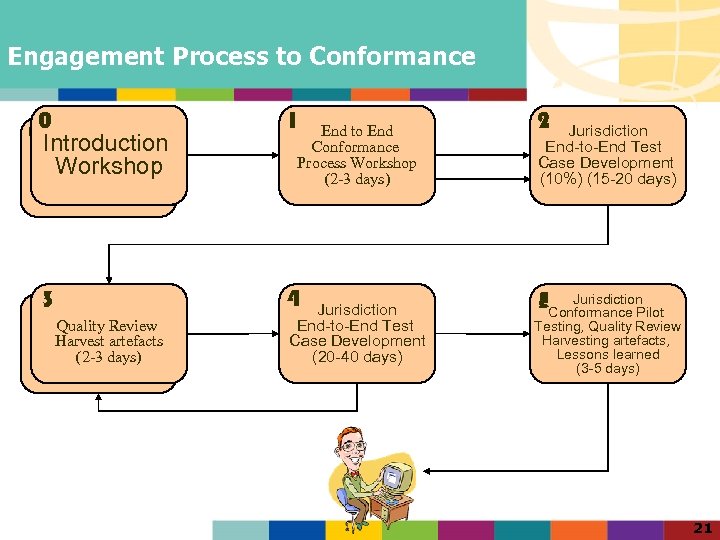 Engagement Process to Conformance 00 Introduction Workshop 1 Test case Examples End to End
