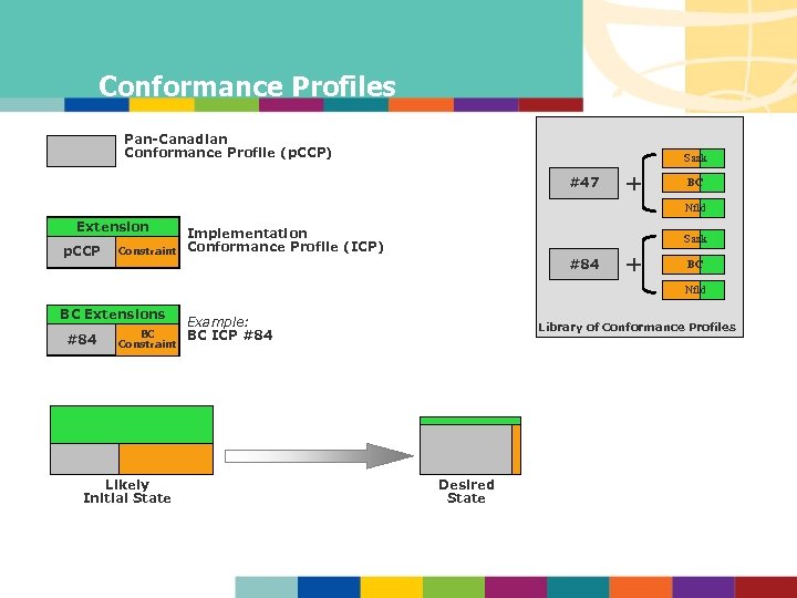 Conformance Profiles Pan-Canadian Conformance Profile (p. CCP) Sask #47 + BC Nfld Extension p.