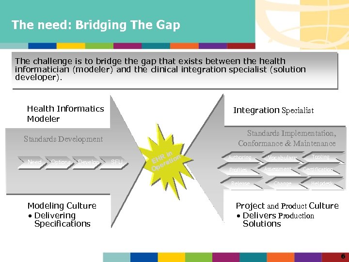 The need: Bridging The Gap The challenge is to bridge the gap that exists