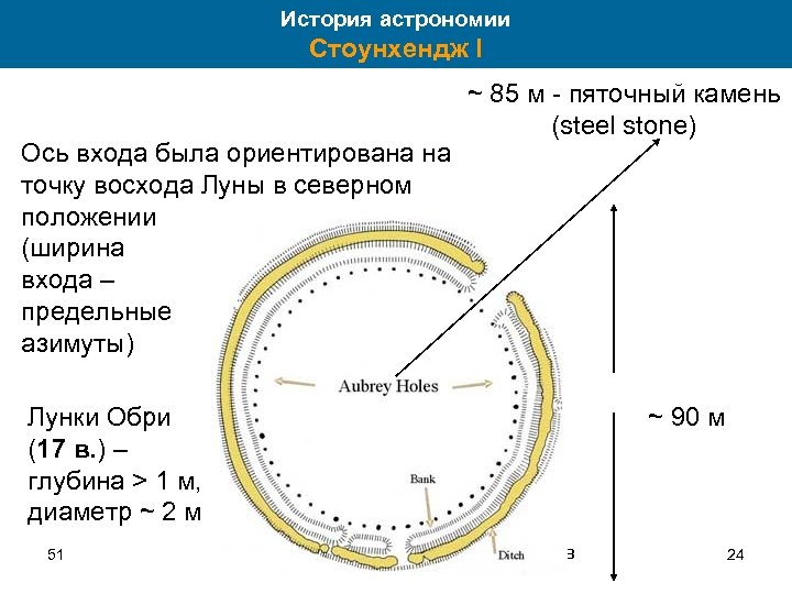 История астрономии Стоунхендж I Ось входа была ориентирована на точку восхода Луны в северном