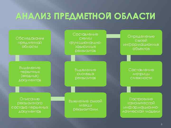 Предметный анализ. Анализ предметной области. Проанализировать предметную область. Исследование предметной области. Выделение информационных объектов предметной области.