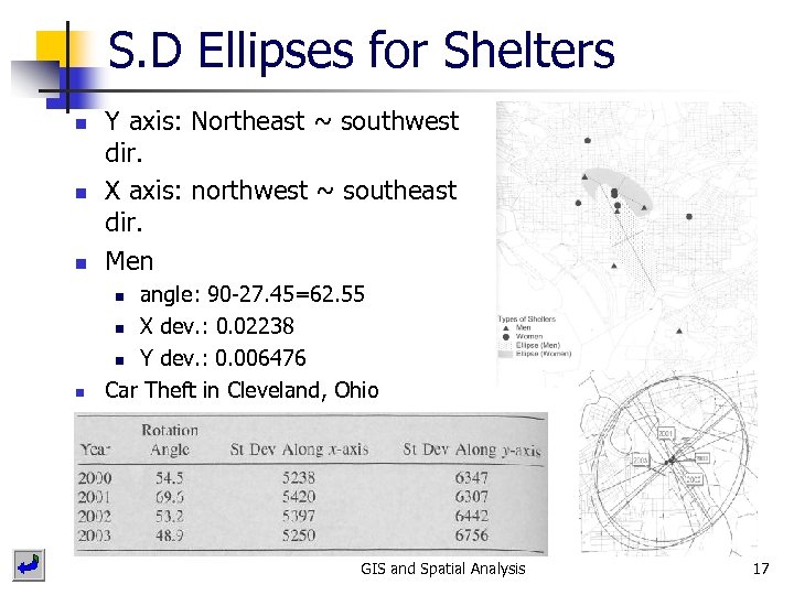 S. D Ellipses for Shelters n Y axis: Northeast ~ southwest dir. X axis: