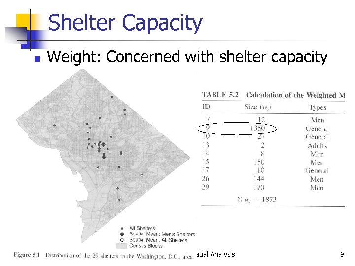 Shelter Capacity n Weight: Concerned with shelter capacity GIS and Spatial Analysis 9 