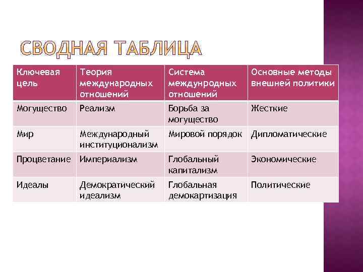 Ключевая цель Теория международных отношений Система междунродных отношений Основные методы внешней политики Могущество Реализм