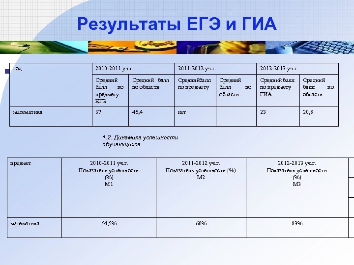 Результаты ЕГЭ и ГИА § год математика 2010 -2011 уч. г. 2011 -2012 уч.