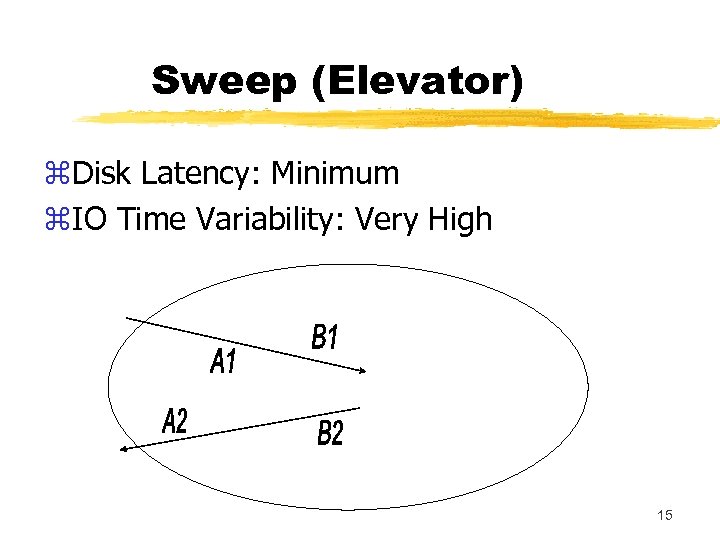 Sweep (Elevator) z. Disk Latency: Minimum z. IO Time Variability: Very High 15 