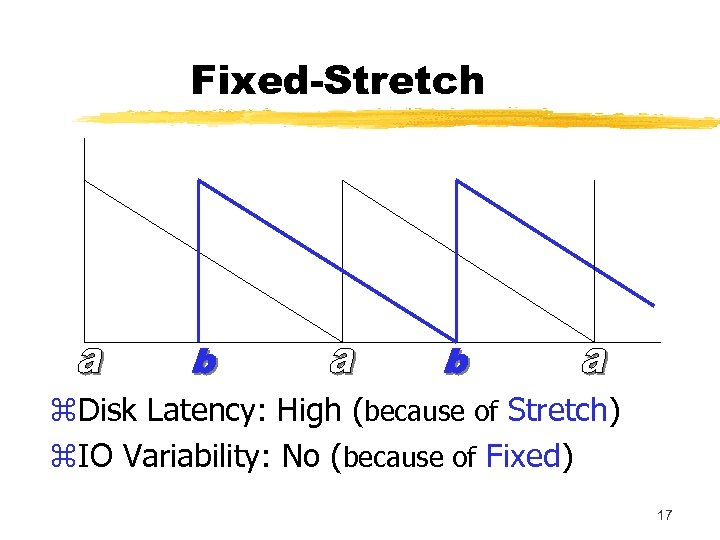 Fixed-Stretch z. Disk Latency: High (because of Stretch) z. IO Variability: No (because of