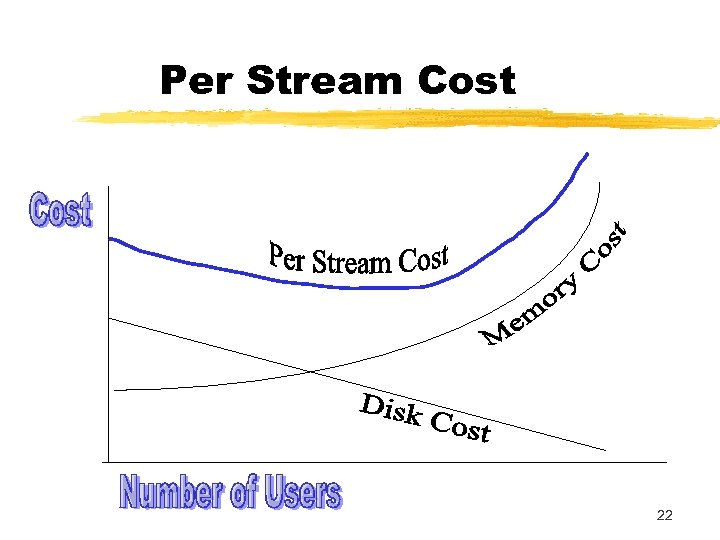 Per Stream Cost 22 