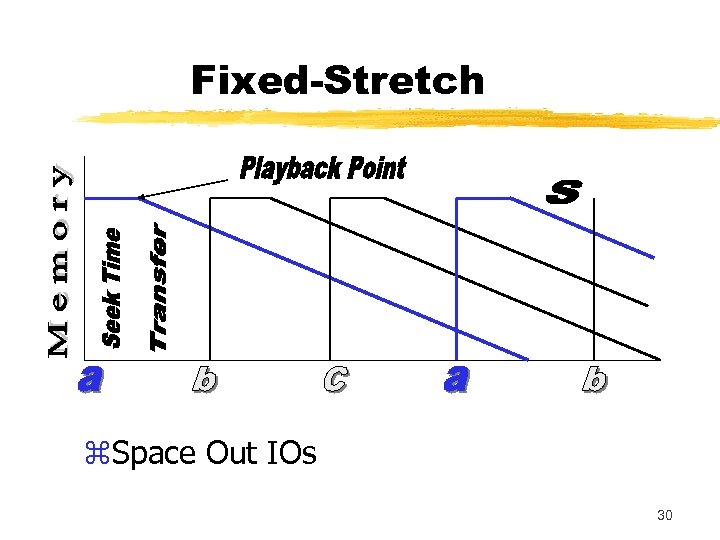 Fixed-Stretch z. Space Out IOs 30 