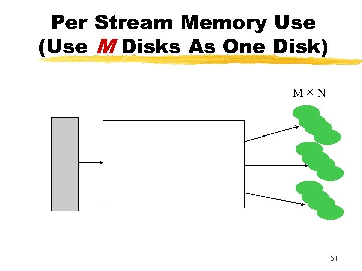 Per Stream Memory Use (Use M Disks As One Disk) M×N 51 