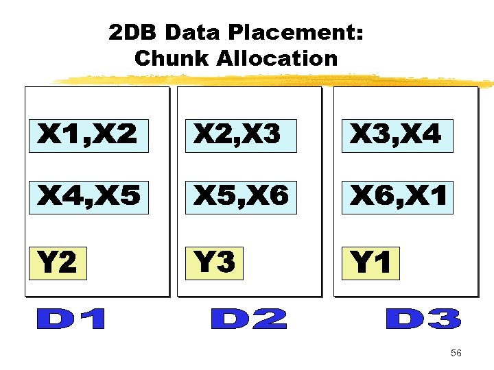 2 DB Data Placement: Chunk Allocation 56 