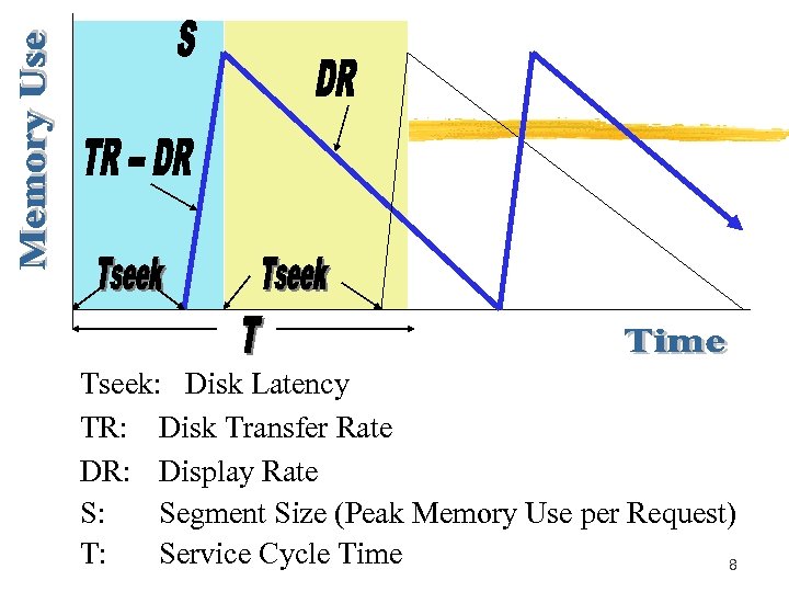 Tseek: Disk Latency TR: Disk Transfer Rate DR: Display Rate S: Segment Size (Peak