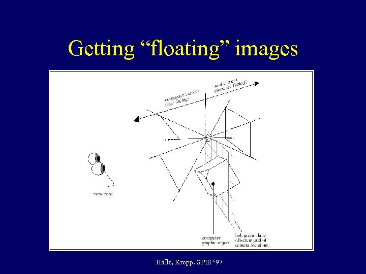 Getting “floating” images Halle, Kropp. SPIE ‘ 97 