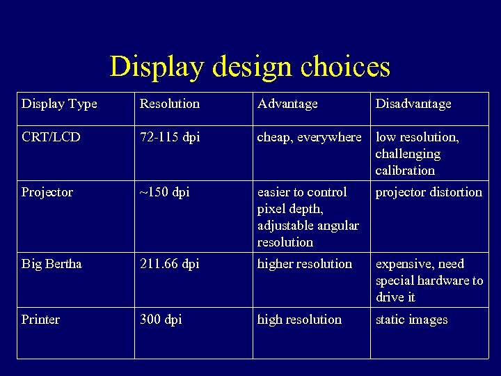 Display design choices Display Type Resolution Advantage Disadvantage CRT/LCD 72 -115 dpi cheap, everywhere