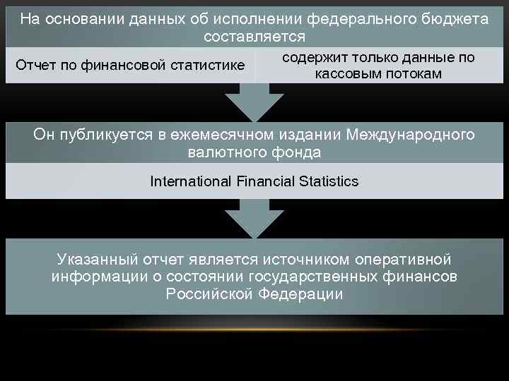 На основании данных об исполнении федерального бюджета составляется Отчет по финансовой статистике содержит только