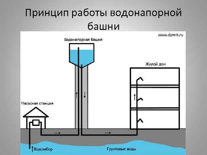 Принцип работы водонапорной башни 