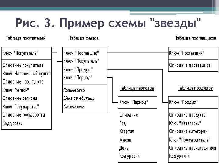 Рис. 3. Пример схемы "звезды" 