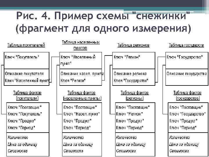 Рис. 4. Пример схемы "снежинки" (фрагмент для одного измерения) 