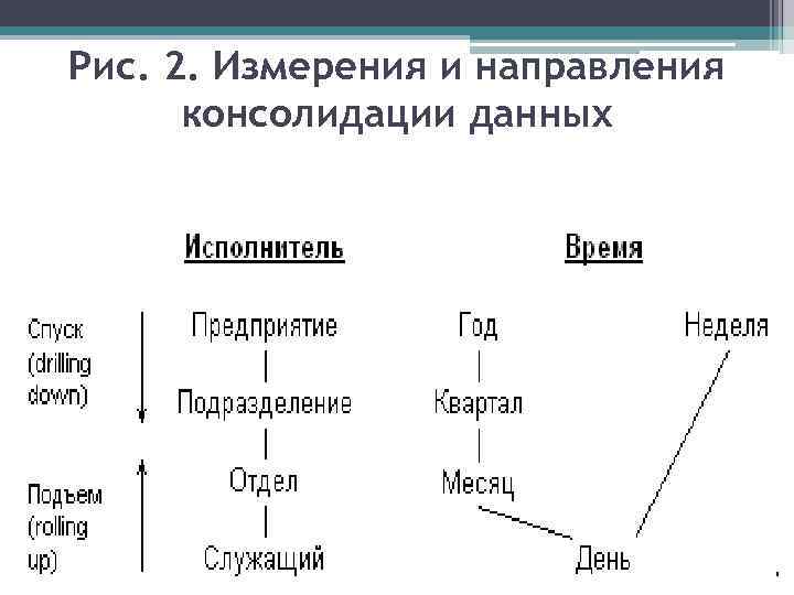 Рис. 2. Измерения и направления консолидации данных 