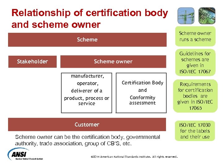 Relationship of certification body and scheme owner Scheme owner runs a scheme Guidelines for