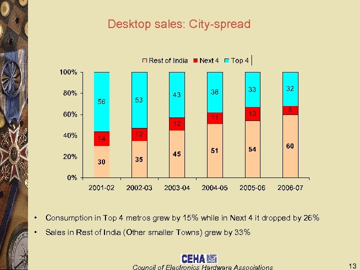 Desktop sales: City-spread • Consumption in Top 4 metros grew by 15% while in