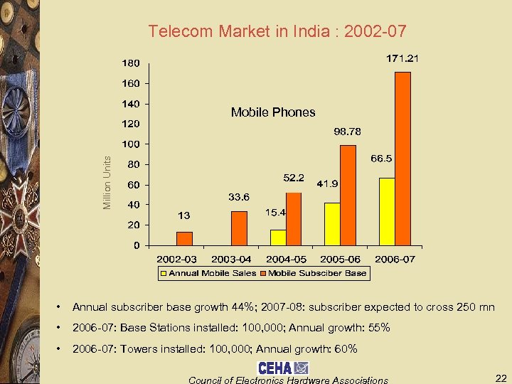 Telecom Market in India : 2002 -07 Million Units Mobile Phones • Annual subscriber