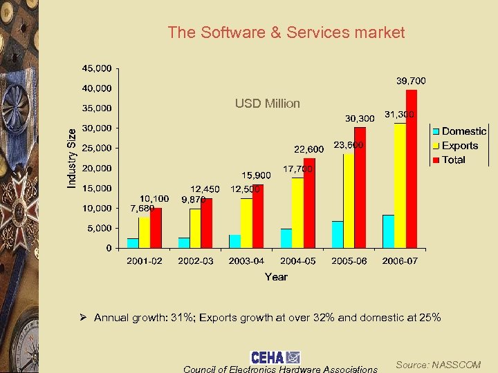 The Software & Services market USD Million Ø Annual growth: 31%; Exports growth at