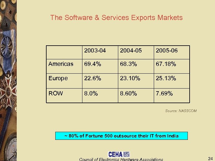 The Software & Services Exports Markets 2003 -04 2004 -05 2005 -06 Americas 69.