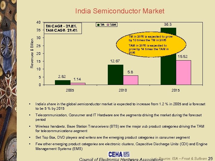 India Semiconductor Market 40 Revenues $ Billion 35 TM CAGR – 29. 8%, TAM