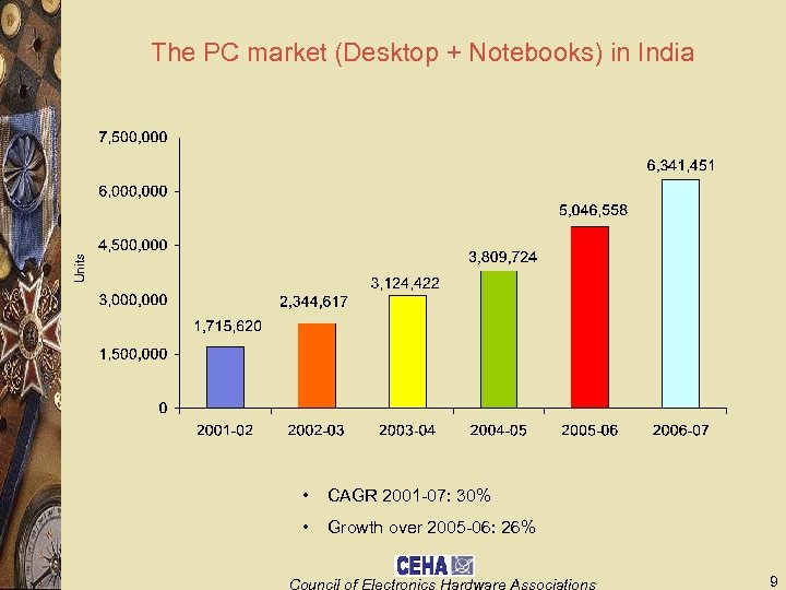 Units The PC market (Desktop + Notebooks) in India • CAGR 2001 -07: 30%