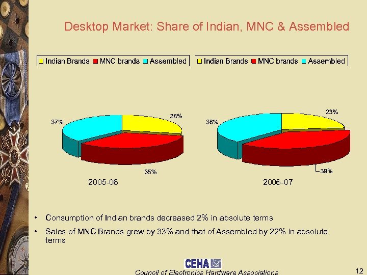 Desktop Market: Share of Indian, MNC & Assembled 2005 -06 2006 -07 • Consumption