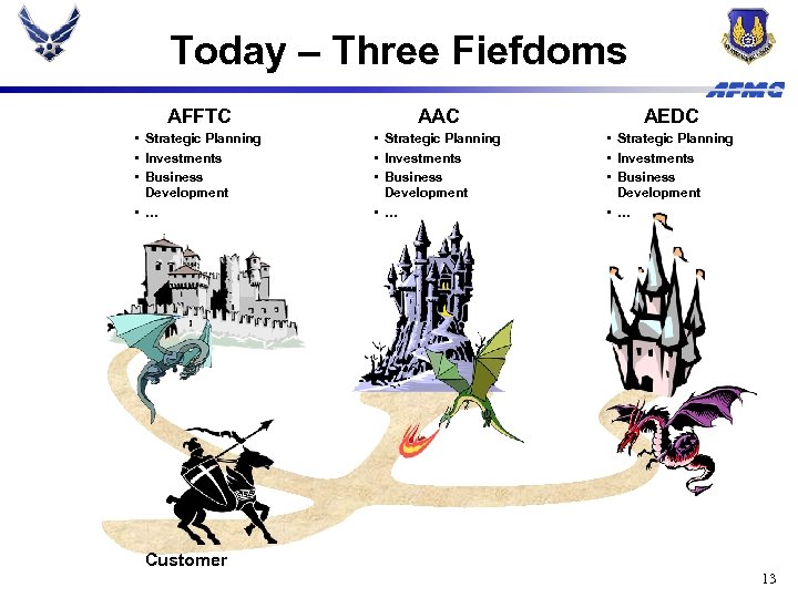 Today – Three Fiefdoms AFFTC AAC AEDC • Strategic Planning • Investments • Business