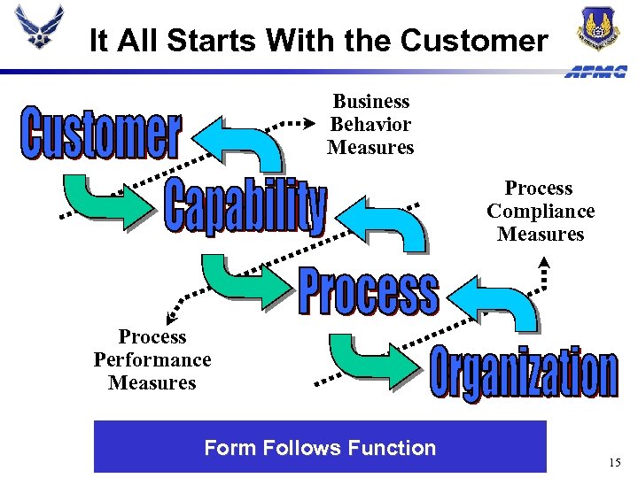 It All Starts With the Customer Business Behavior Measures Process Compliance Measures Process Performance