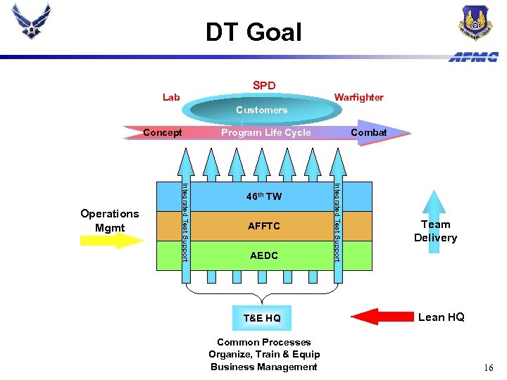 DT Goal SPD Lab Warfighter Customers Concept 46 th TW AFFTC AEDC T&E HQ