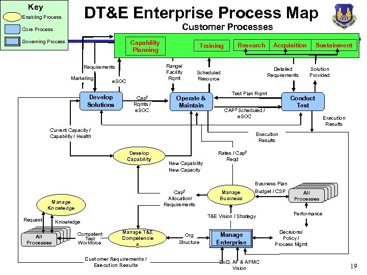 Key DT&E Enterprise Process Map Enabling Process Customer Processes Core Process Governing Process Capability