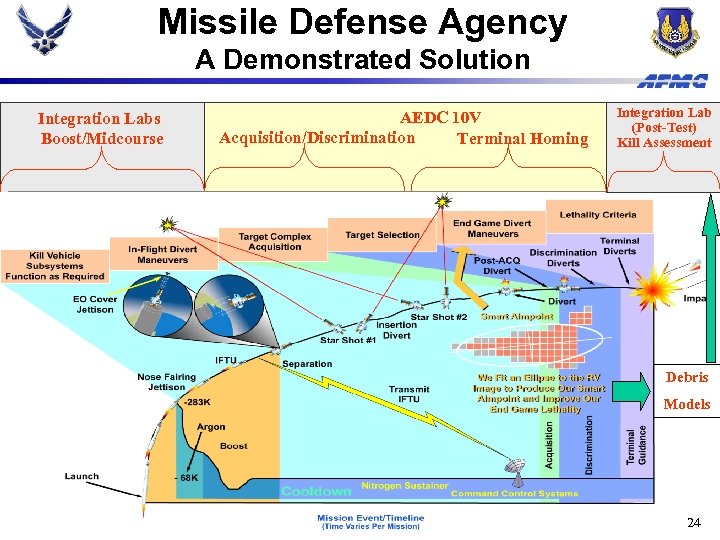 Missile Defense Agency A Demonstrated Solution Integration Labs Boost/Midcourse AEDC 10 V Acquisition/Discrimination Terminal